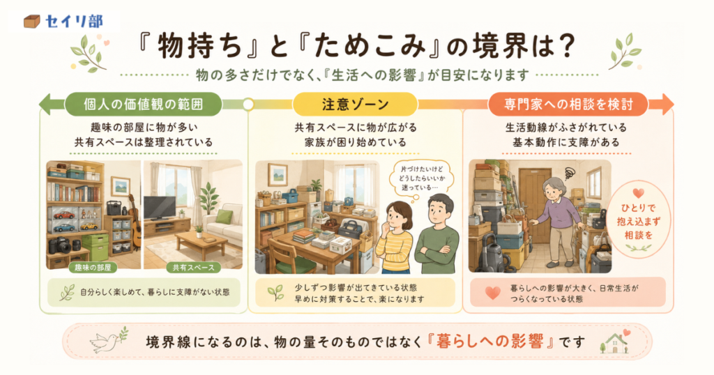 「ただの物持ち」から「ためこみ症」までの段階を示すスペクトラムチャート