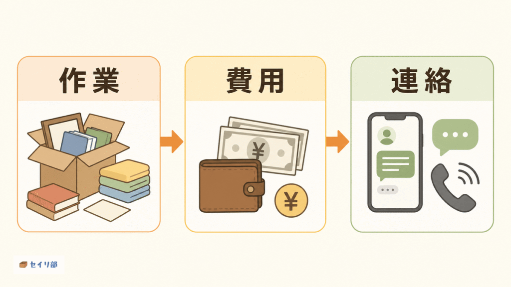 片付けの負担を「作業・費用・連絡」に分ける図解