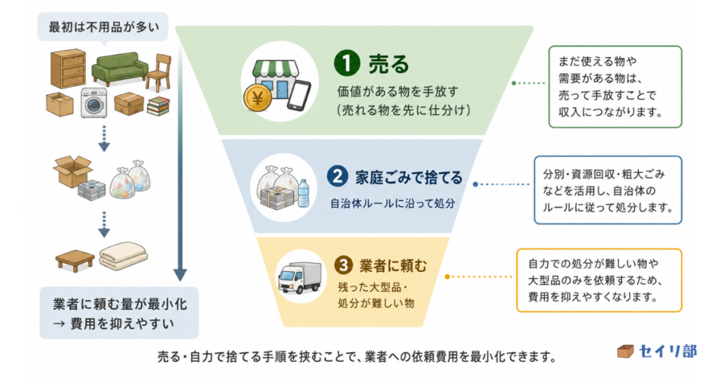 不用品を手放す4つの方法の費用と手間の比較マトリクス