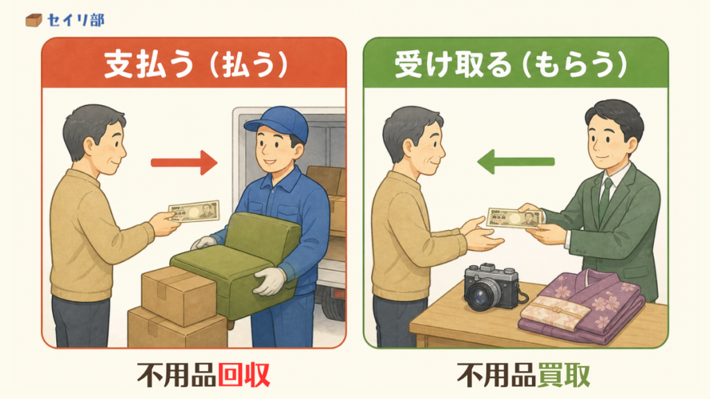 不用品回収と買取のお金の流れの違い