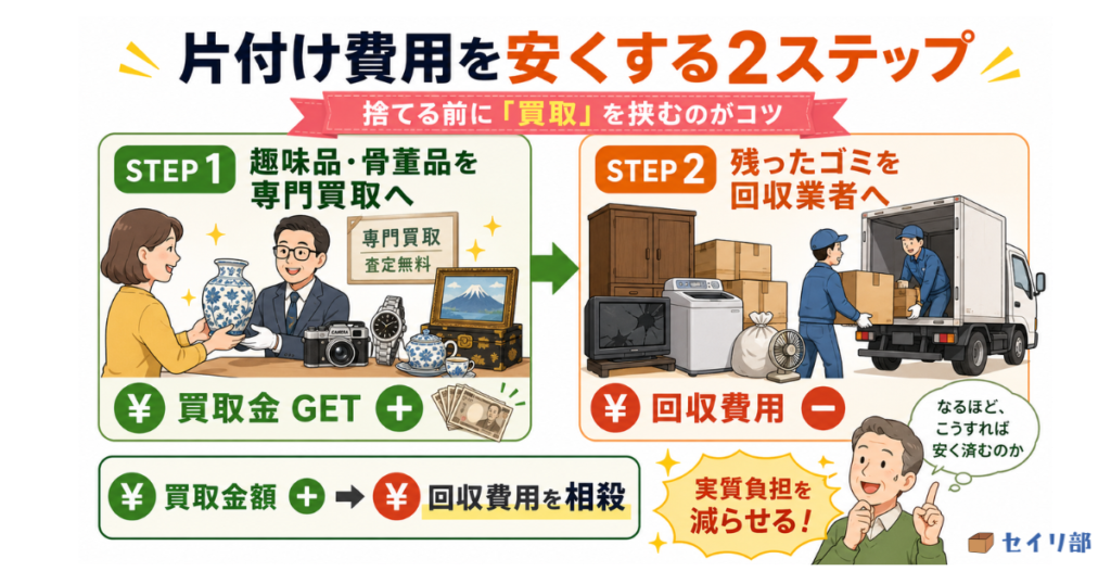 実家の片付け費用を安く抑える、買取と回収の相殺フロー
