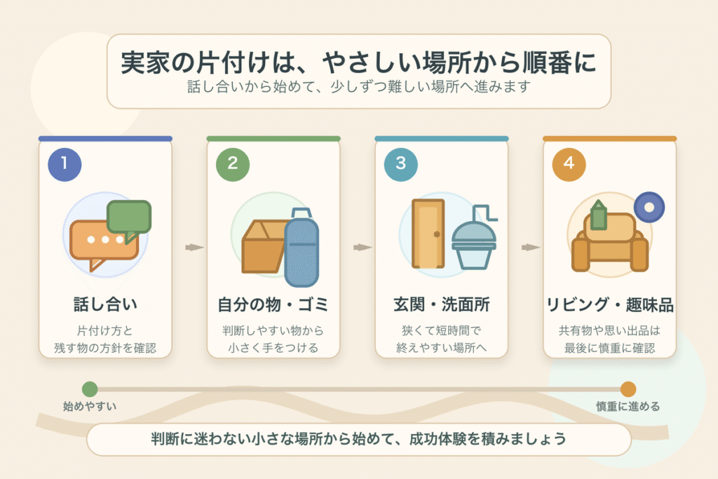 実家の片付けを効率よく進める4つのステップ